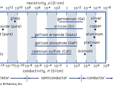 conductivities