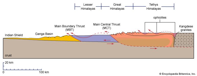 cross section of the Himalayas